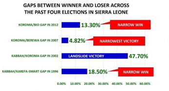 ERNEST BAI KOROMA IS THE GREAT DIVIDER